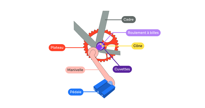 Schéma d’un pédalier de vélo