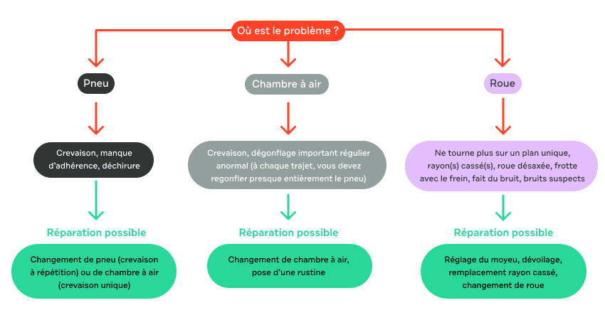 Comment diagnostiquer un problème de vélo