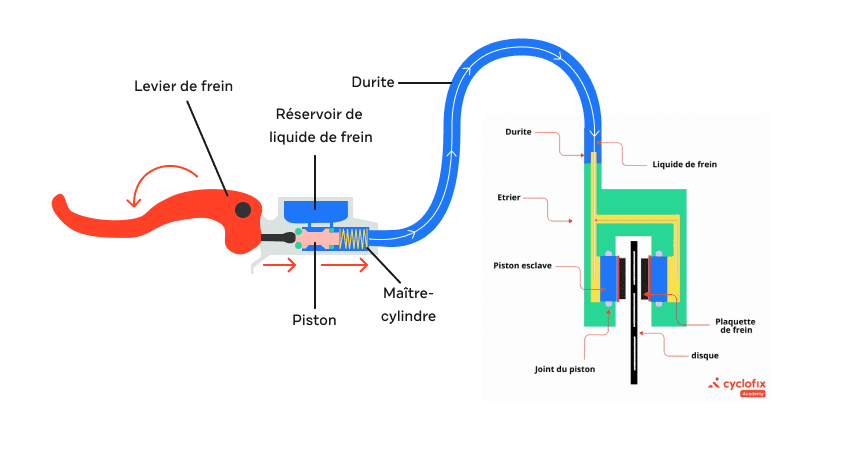 Velo frein hydraulique ou mecanique sale