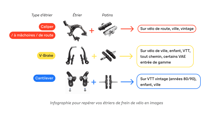 Tableau des différents types de frein de vélo