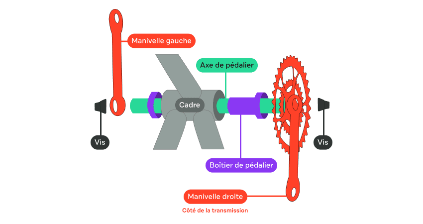 Vue d'ensemble d'un pédalier de vélo