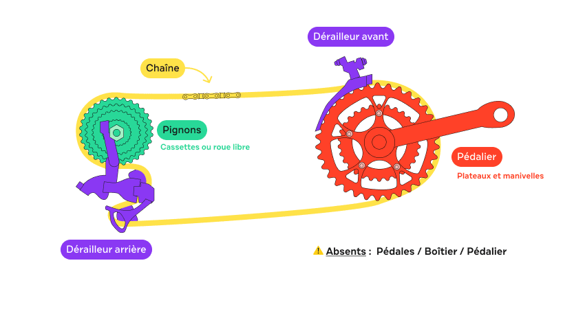 Pièces d’une transmission de vélo