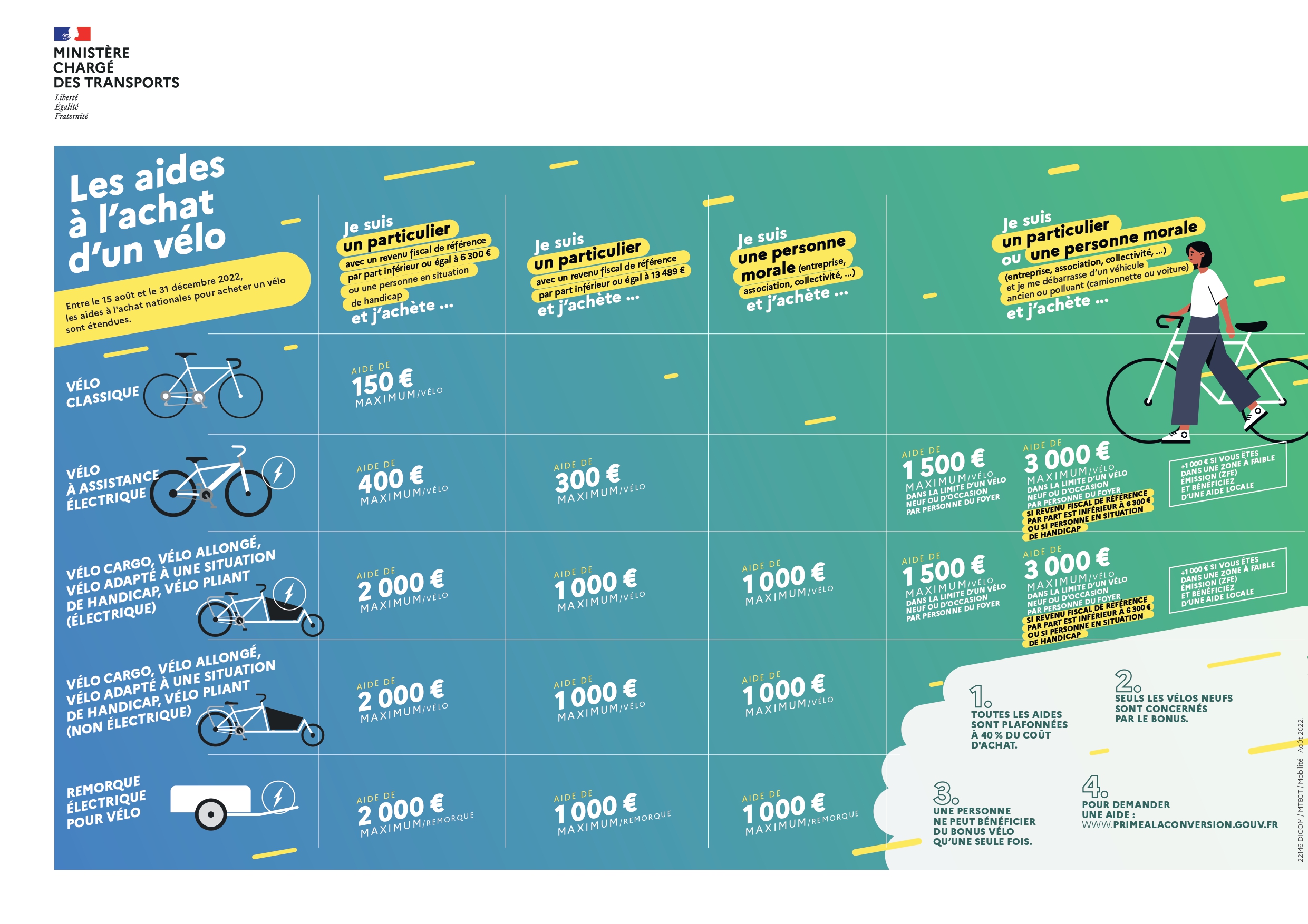 Grille des montants des aides à l’achat d’un vélo de l’État.