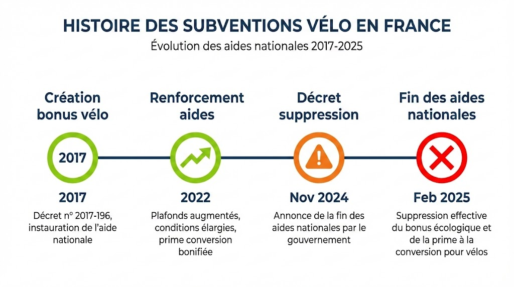 Chronologie des aides nationales vélo en France : du bonus vélo 2017 à la suppression en 2025