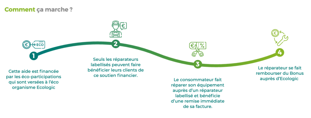 Schéma explicatif du fonctionnement du bonus répar vélo financé par Ecologic