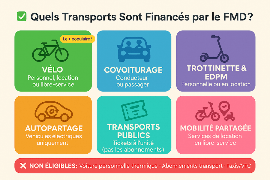 Modes de transport éligibles au forfait mobilités durables : vélo, covoiturage, trottinette