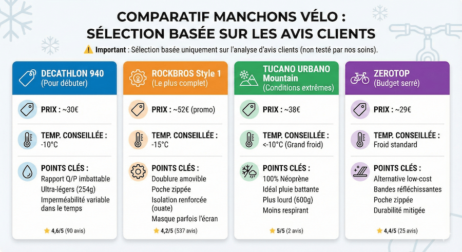 Infographie comparant 4 manchons vélo hiver (prix/température/étanchéité)