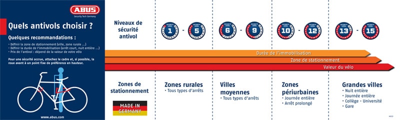 Niveaux de protection antivol Abus contre le vol de vélo en ville