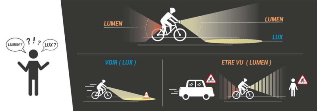 Schéma Lux et Lumen à vélo