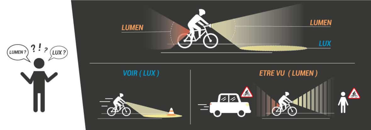 Différence entre lumens et lux pour un éclairage vélo : voir la route ou être vu