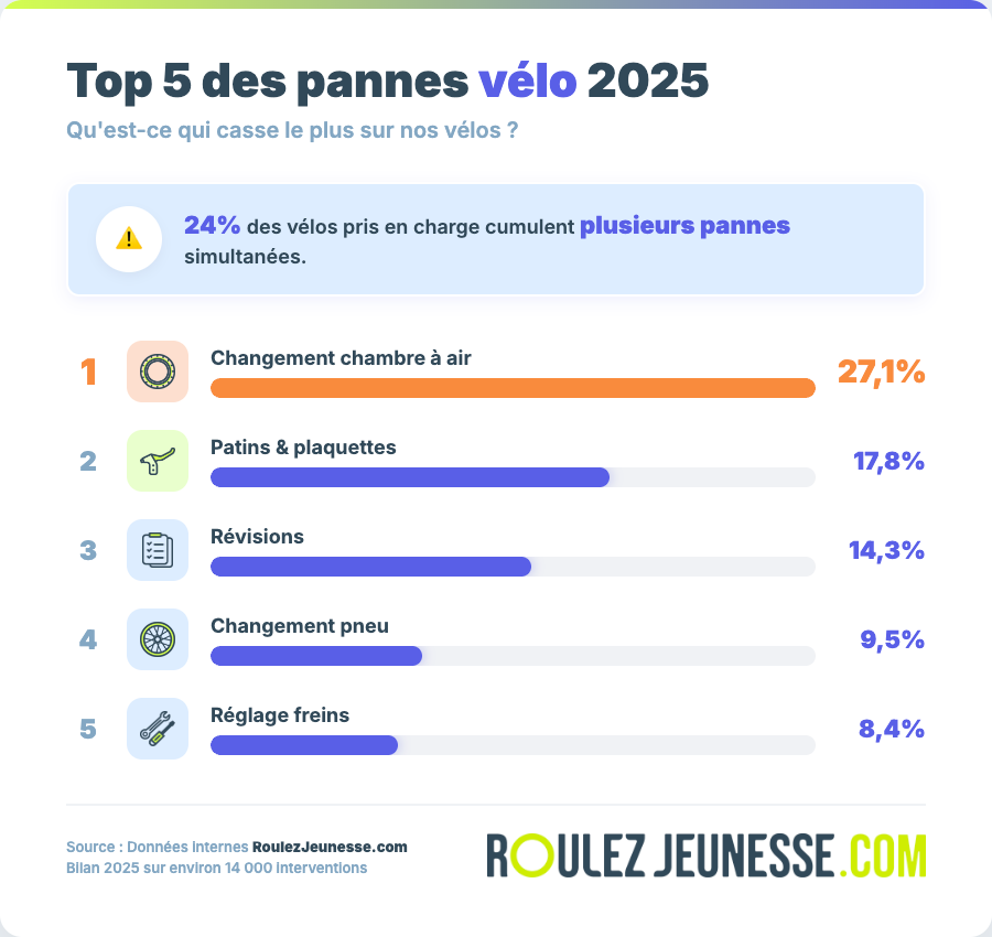 Bilan des pannes vélo 2025 : Top 5 réparations vélo