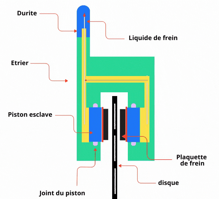 Schéma du fonctionnement de freins à disque hydrauliques