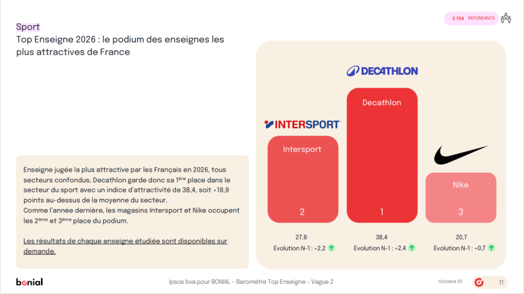 Magasin Decathlon, enseigne sport préférée des Français en 2025